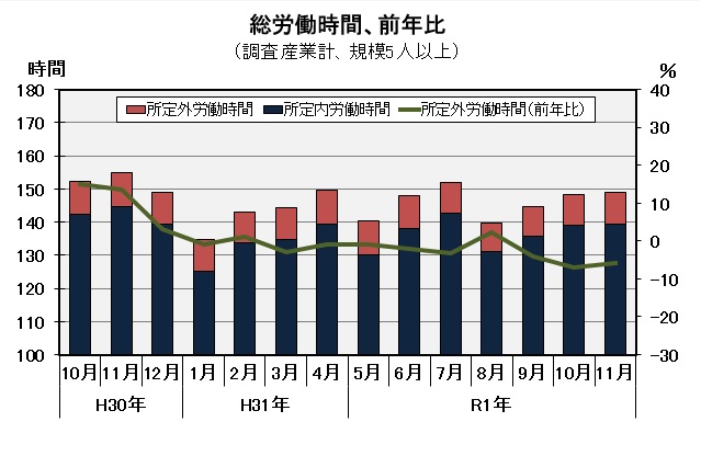 総労働時間の推移