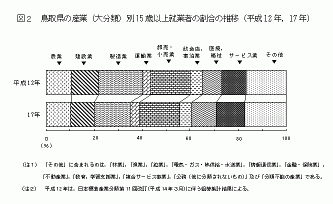 鳥取県の産業（大分類）別15歳以上就業所の割合の推移（平成12年、17年）