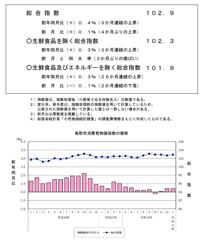 グラフ「鳥取市消費者物価指数の推移（2015年＝100）」