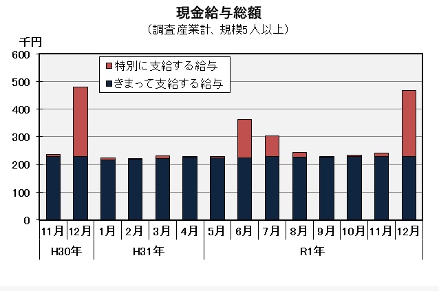 現金給与総額の推移