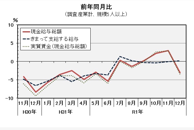 現金給与総額前年同月比の推移