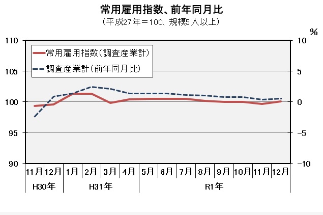 常用雇用指数(平成27年=100)の推移