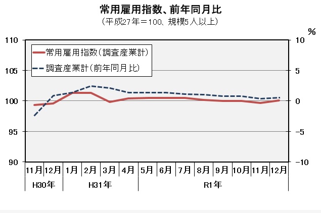 常用雇用指数（平成27年=100）の推移