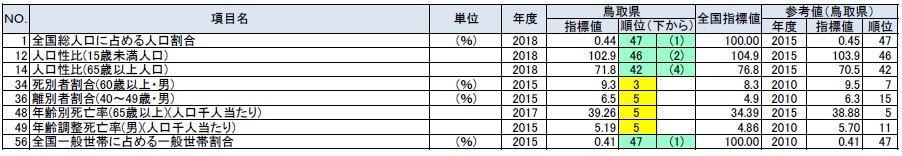 人口・世帯の鳥取県の順位が上下5位以内の指標の表