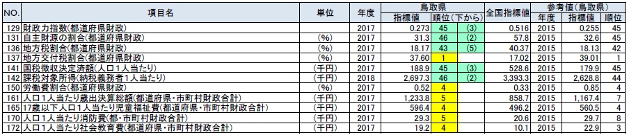 行政基盤の鳥取県の順位が上下5位以内の指標の表