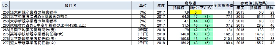 労働の鳥取県の順位が上下５位以内の指標の表