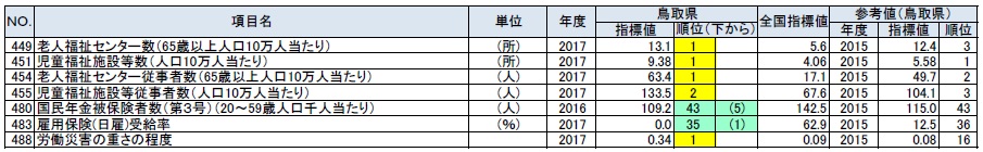 福祉・社会保障の鳥取県の順位が上下５位以内の指標の表