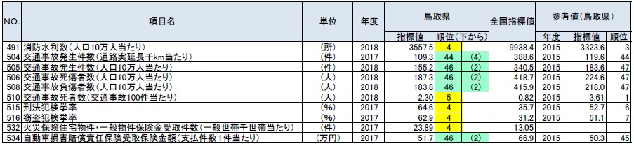 安全の鳥取県の順位が上下５位以内の指標の表