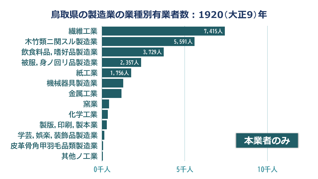 鳥取県の製造業の業種別有業者数：1920（大正9）年―本業者のみ