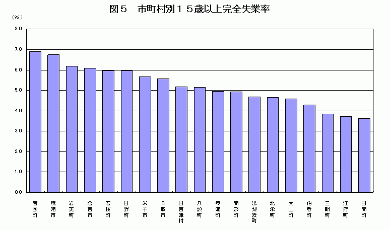 市町村別15歳以上完全失業率