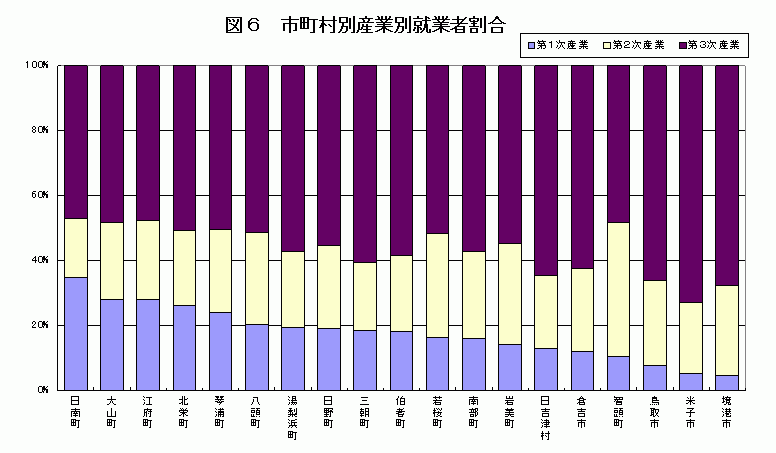 市町村別産業別就業者割合