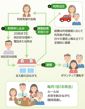 コミュニティ・カーシェアリングの仕組み