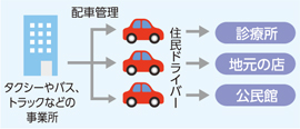 共助交通利用の例のイラスト