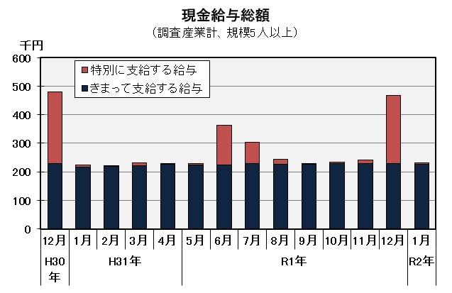 現金給与総額の推移