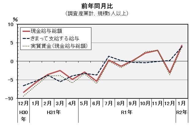 現金給与総額前年同月比の推移