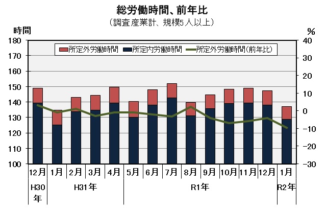 総実労働時間の推移