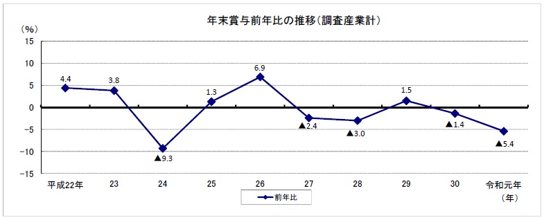 令和元年年末賞与