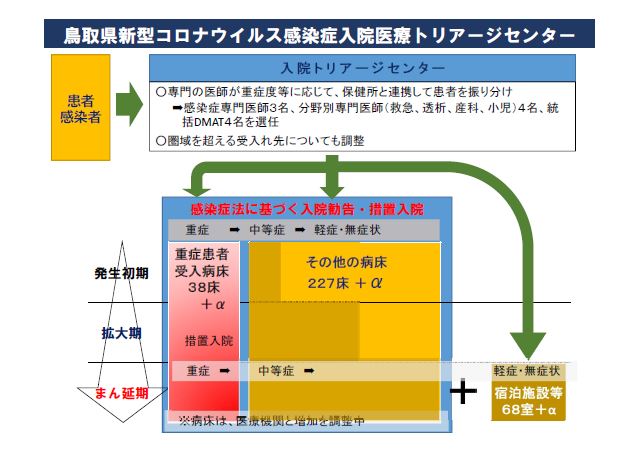 入院医療トリアージセンター