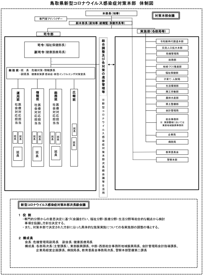 本部体制図