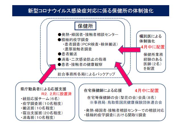 保健所の体制強化