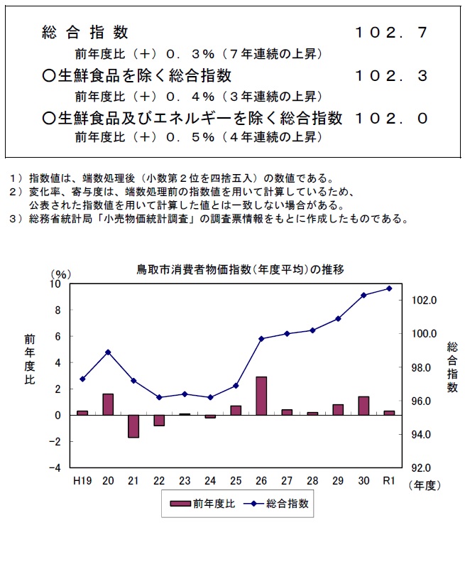 グラフ「鳥取市消費者物価指数の推移（2015年＝100）」