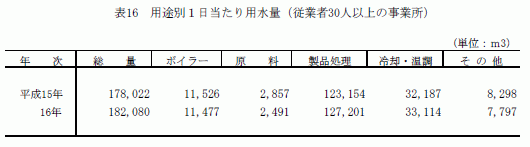 用途別1日当たり用水量（従業者30人以上の事業所）