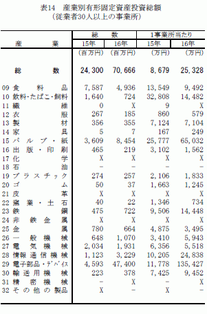 産業別有形固定資産投資総額（従業者30人以上の事業所）
