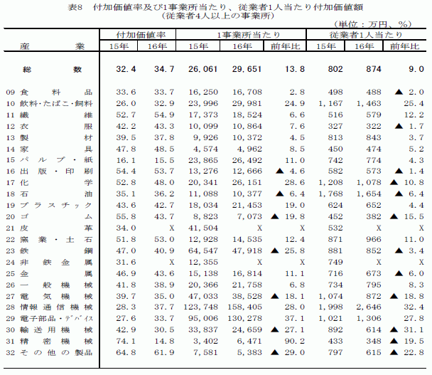 付加価値率及び1事業所当たり、従業者1人当たり付加価値額（4人以上の事業所）