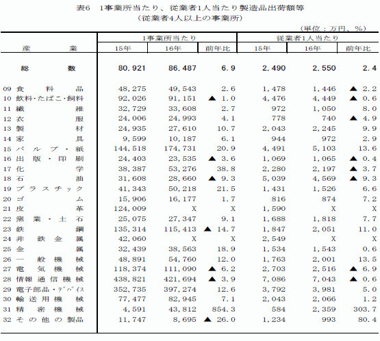 1事業所当たり、従業者1人当たり製造品出荷額等（従業員4人以上の事業所）