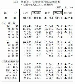 市郡別、従業者規模別従業者数（従業者4人以上の事業所）