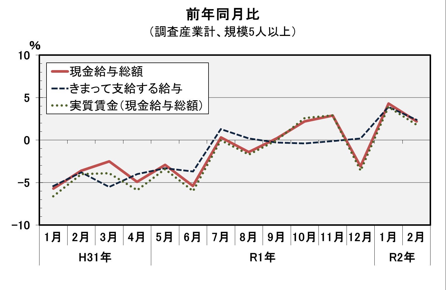 現金給与総額前年同月比の推移