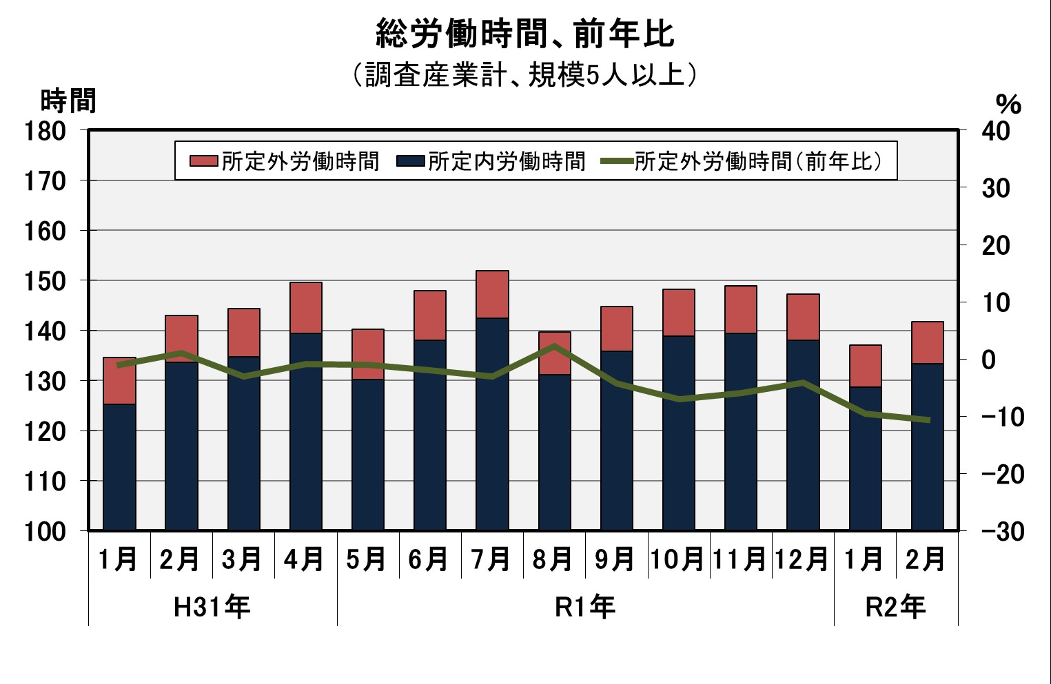 総労働時間の推移