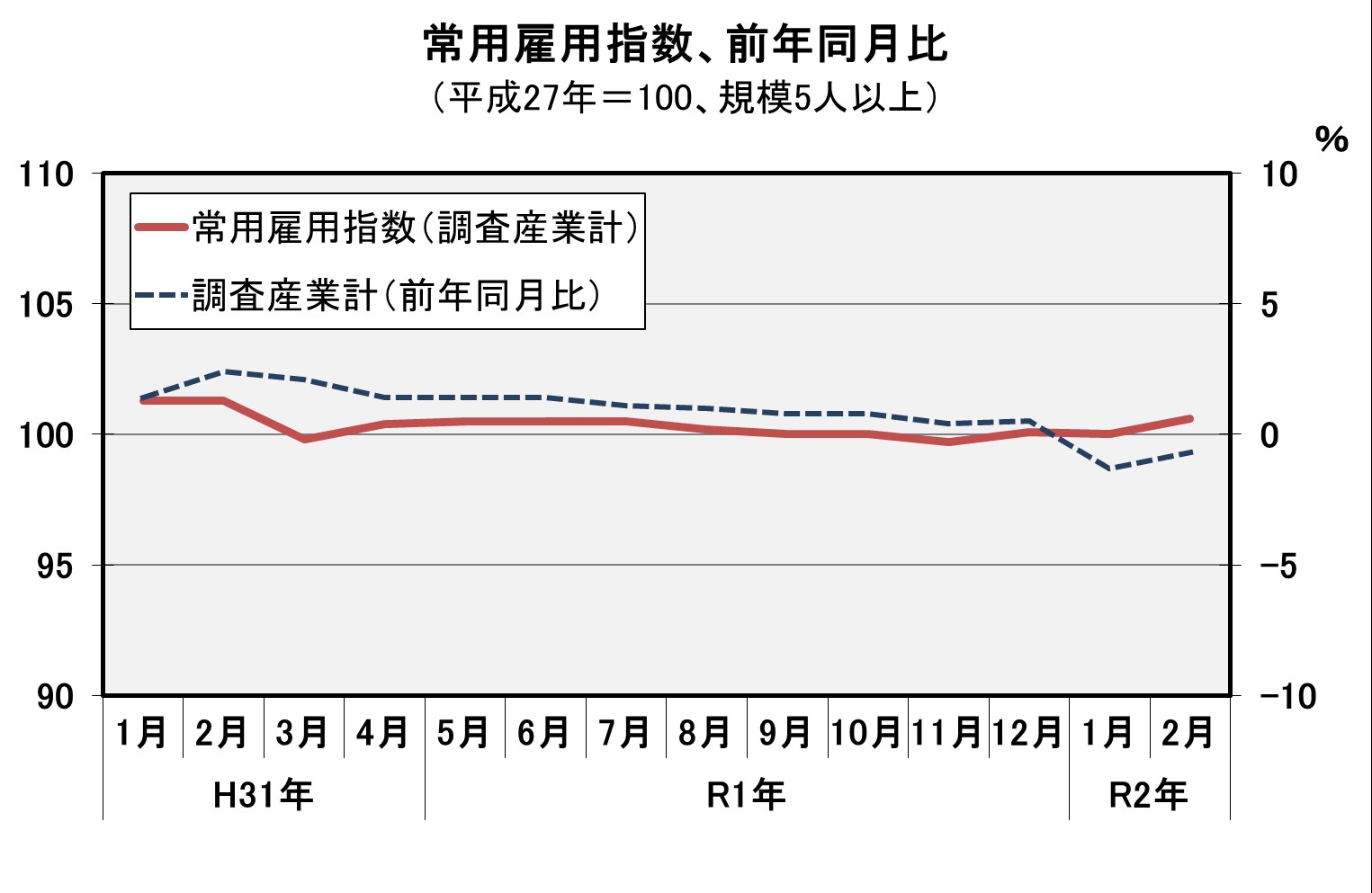 常用雇用指数（平成27年=100）の推移