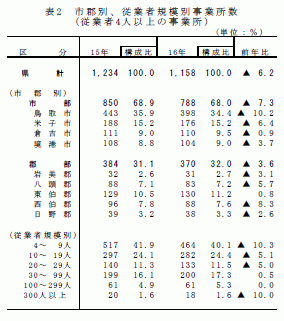 市郡別、従業者規模別事業所数（従業者4人以上の事業所）