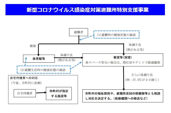 避難所