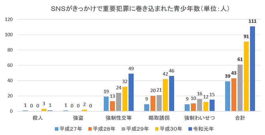 重要犯罪数