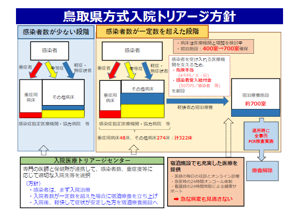 鳥取方式入院トリアージ