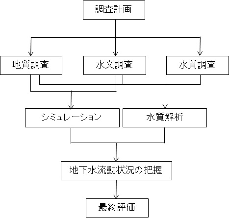 調査フロー