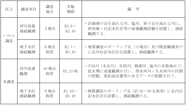 水文調査内容