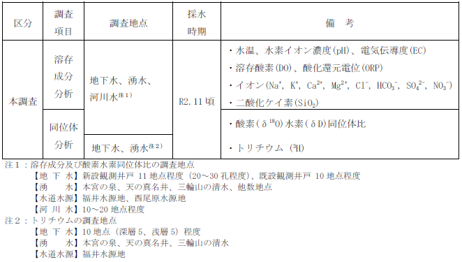 水質調査内容