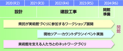 開館までのスケジュール表