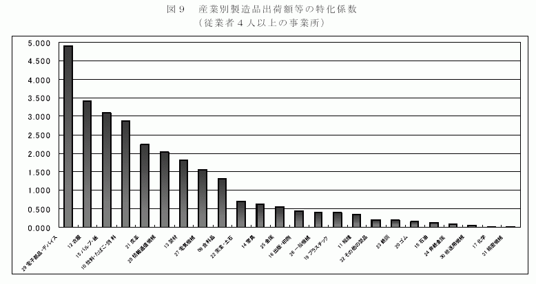 産業別製造品出荷額等の特化係数(従業者4人以上の事業所)