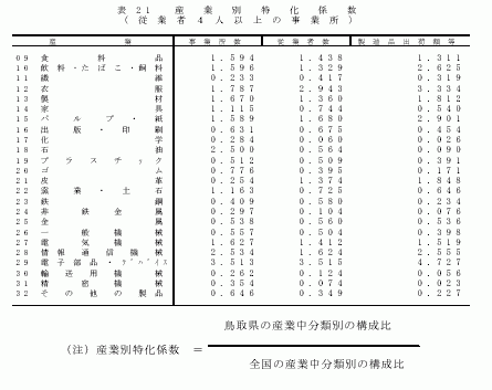 産業別特化係数(従業者4人以上の事業所)