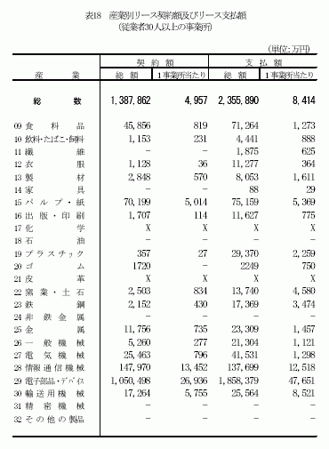 産業別リース契約額及びリース支払額（従業者30人以上の事業所）