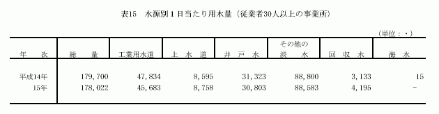 水源別1日当たり用水量(従業者30人以上の事業所)