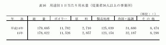 用途別1日当たり用水量(従業者30人以上の事業所)