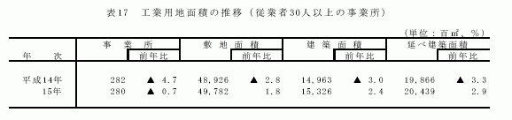 工業用地面積の推移(従業者30人以上の事業所)