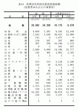 産業別有形固定資産投資総額(従業者30人以上の事業所)