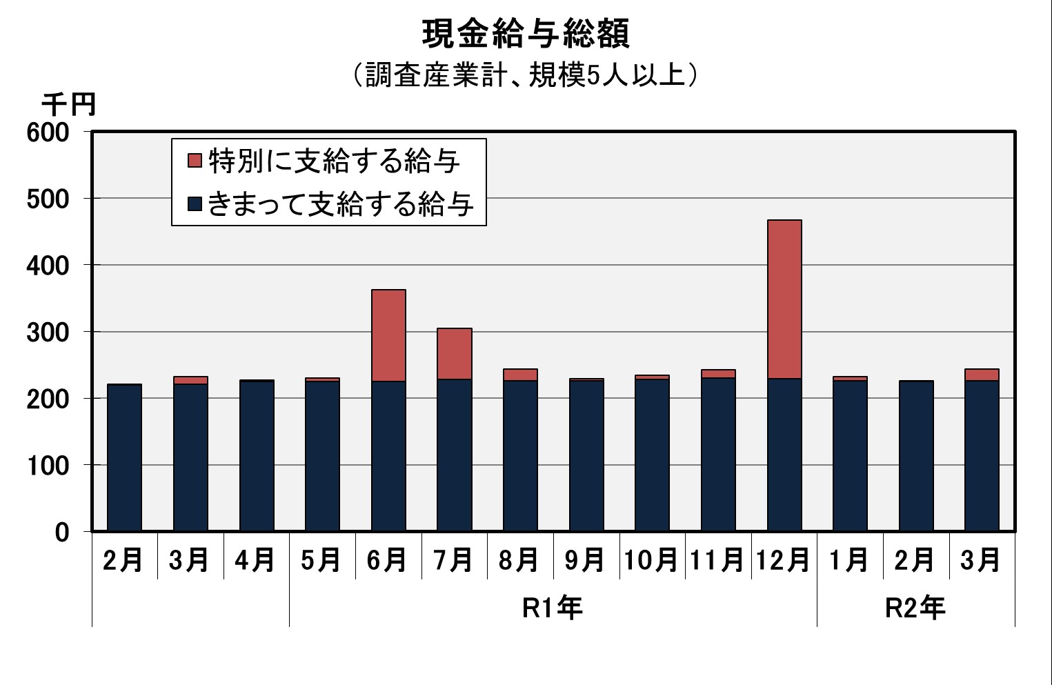 現金給与総額の推移