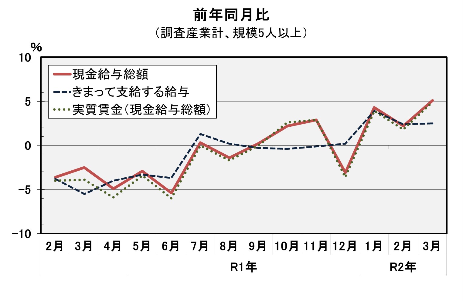 現金給与総額前年同月比の推移